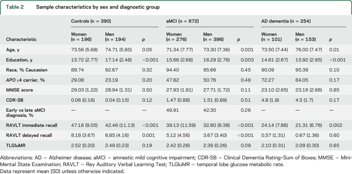 graphic file with name NEUROLOGY2016738286TT2.jpg