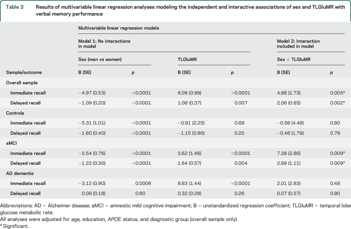 graphic file with name NEUROLOGY2016738286TT3.jpg