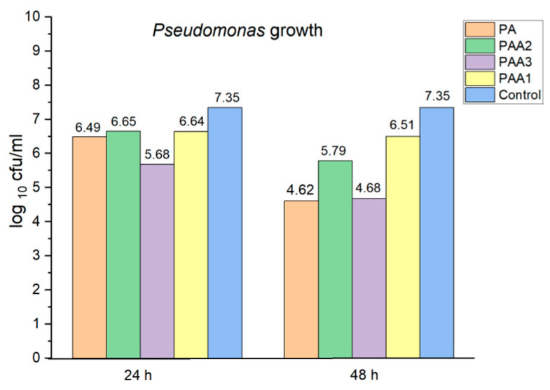 Figure 7