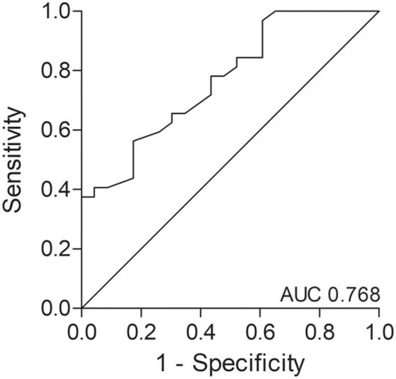 FIGURE 3