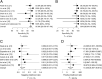 FIGURE 2. Forest plots showing the diagnostic accuracy of lung ultrasound for the diagnosis of pneumonia. A, sensitivity; B, specificity; C, negative likelihood ratio (LR); and D, positive LR. Inconsistency (I2) describes the percentage of total variation across studies due to heterogeneity.