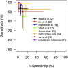 FIGURE 3. Summary receiver operating characteristic curve for the use of LUS for the diagnosis of childhood pneumonia. Values for sensitivity and (1-specificity) for each study are represented with a square; 95% CIs for sensitivity and (1-specificity) are shown with vertical and horizontal lines, respectively.