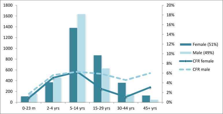 Total number of cases and case fatality rate (CFR) by age group and sex of CSM cases treated by MSF in Kebbi and Sokoto states, February 10 – June 8, 2015