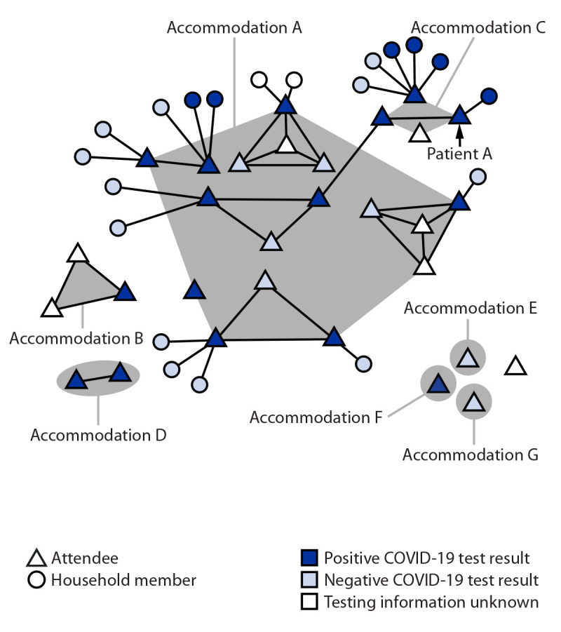 The figure is a cluster figure illustrating SARS-CoV-2 infections among a cluster of attendees of a New York City convention grouped by accommodation while in New York City and forward household transmission in 13 U.S. states during November 18–December 20, 2021.