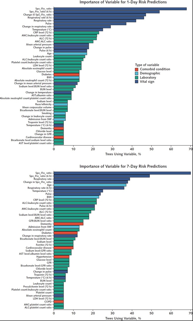 Figure 1. Variable importance. The percentage of trees incorporating each of the variables is used as a simple and interpretable measure of variable importance. The variables used by 5% or more of the trees are shown in the plots. Laboratory and vital sign values correspond to values obtained in the past 24 hours unless otherwise specified (for example, “6 h” indicates that the value corresponds to one obtained in the past 6 hours). ALC = absolute lymphocyte count; ANC = absolute neutrophil count; AST = aspartate aminotransferase; BMI = body mass index; BUN = blood urea nitrogen; COPD = chronic obstructive pulmonary disease; CRP = C-reactive protein; GFR: glomerular filtration rate, LDH = lactate dehydrogenase; SNF = skilled nursing facility.