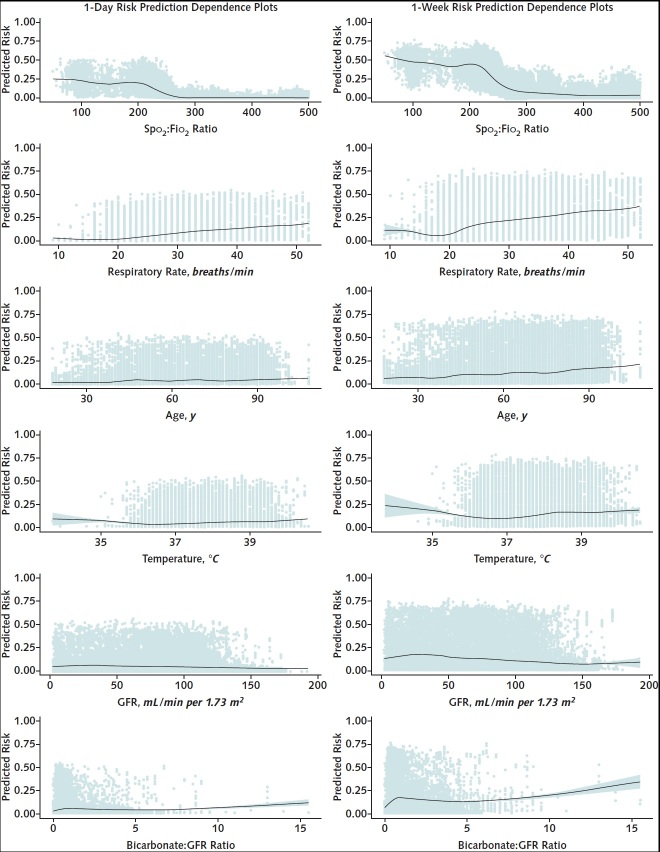 Figure 2. Dependence plots for top predictors of progression to severe illness or death. Individual data points versus the predicted risk are shown, and the line shows the relationship between the variable and predicted risk.