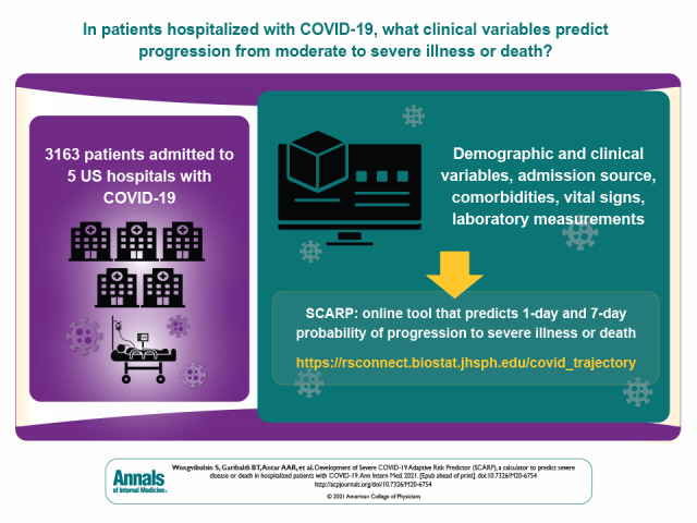 Visual Abstract. Development of Severe COVID-19 Adaptive Risk Predictor. Predicting the clinical trajectory of individual patients hospitalized with COVID-19 is necessary to inform clinical care. This article describes the development of an online tool to predict severe illness or death in patients hospitalized with COVID-19.