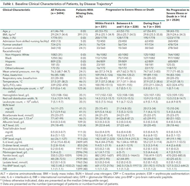 Table 1. Baseline Clinical Characteristics of Patients, by Disease Trajectory*