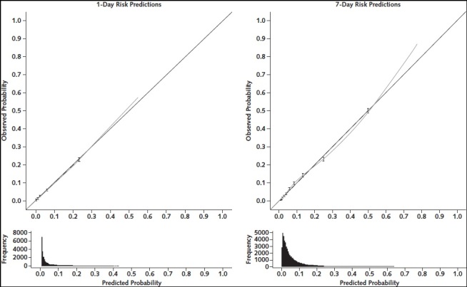 Appendix Figure 2. Calibration curves for predictions of severe illness or death in the next 1 day and 7 days. The points and 95% CIs show calibration by decile. Dashed lines indicate linear fit through the decile points. The dotted line shows the locally weighted smoothing (loess) curve through the predicted probabilities versus observed outcomes. Histograms of the distribution of predicted values are shown below the calibration plots.