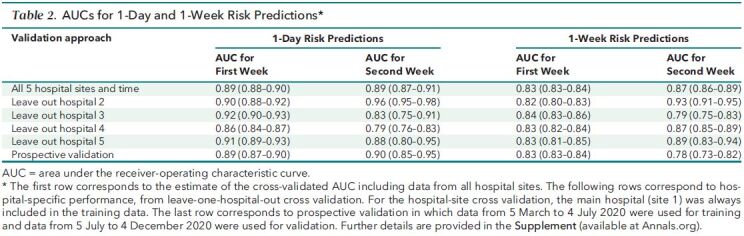 Table 2. AUCs for 1-Day and 1-Week Risk Predictions*