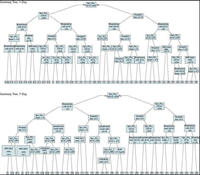 Appendix Figure 3. Summary trees of random forest for survival, longitudinal, and multivariate predictions of 1-day and 1-week risk for severe disease or death. The predicted probabilities are expressed in the terminal nodes and shaded according to predicted probability from lowest risk (0%) to highest risk (100%). ALC = absolute lymphocyte count; ANC = absolute neutrophil count; BUN = blood urea nitrogen; GFR = glomerular filtration rate; leuk = leukocyte; lymph = lymphocyte.