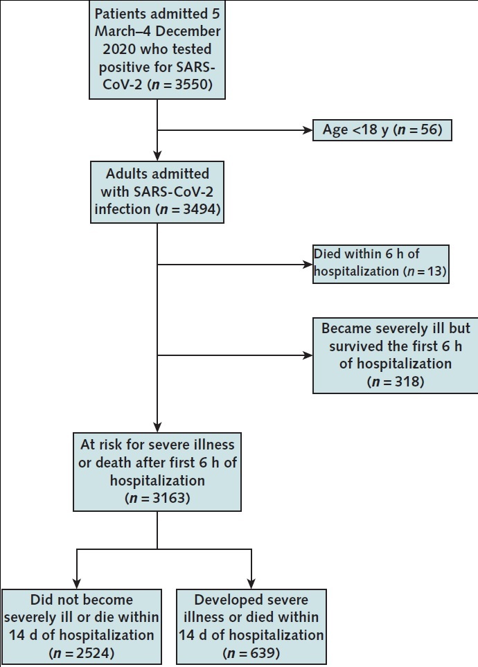 Appendix Figure 1. Study flow diagram. Among patients who were at risk for severe illness or death after the first 6 hours of hospitalization, 639 developed severe illness or death within 14 days of hospitalization. SARS-CoV-2 = severe acute respiratory syndrome coronavirus 2.