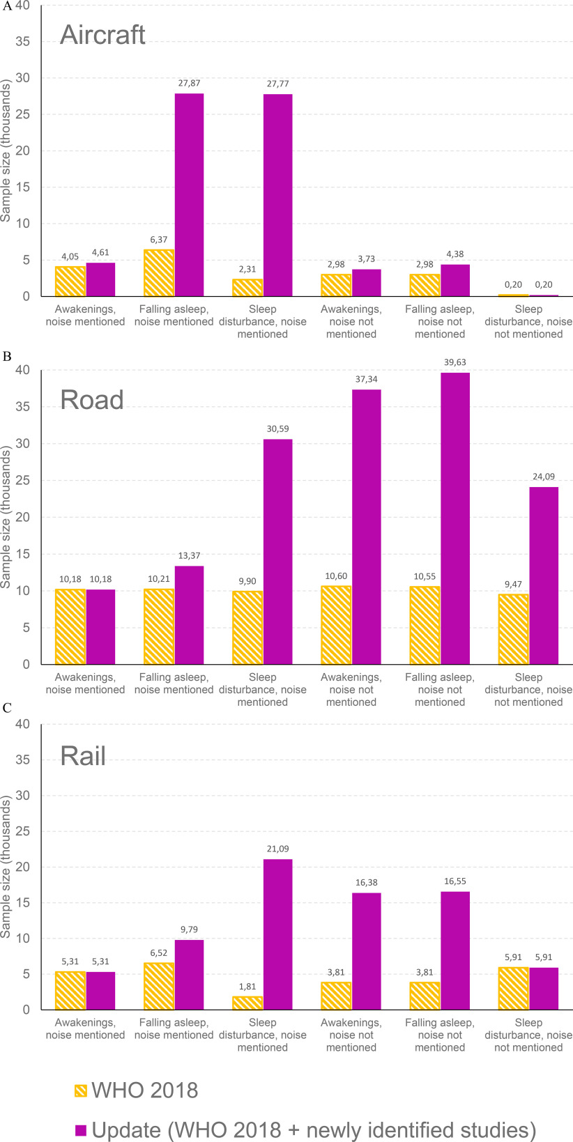 Figures 2A, 2B, and 2C are three clustered bar graphs titled Aircraft, Road, and Rail, respectively, plotting Sample size (thousands), ranging from 0 to 40 in increments of 5 (y-axis) across Awakenings, noise mentioned; Falling asleep, noise mentioned; Sleep disturbance, noise mentioned; Awakenings, noise not mentioned; Falling asleep, noise not mentioned; and Sleep disturbance, noise not mentioned (x-axis) for World Health Organization 2018 and update (World Health Organization 2018 plus newly identified studies), respectively.