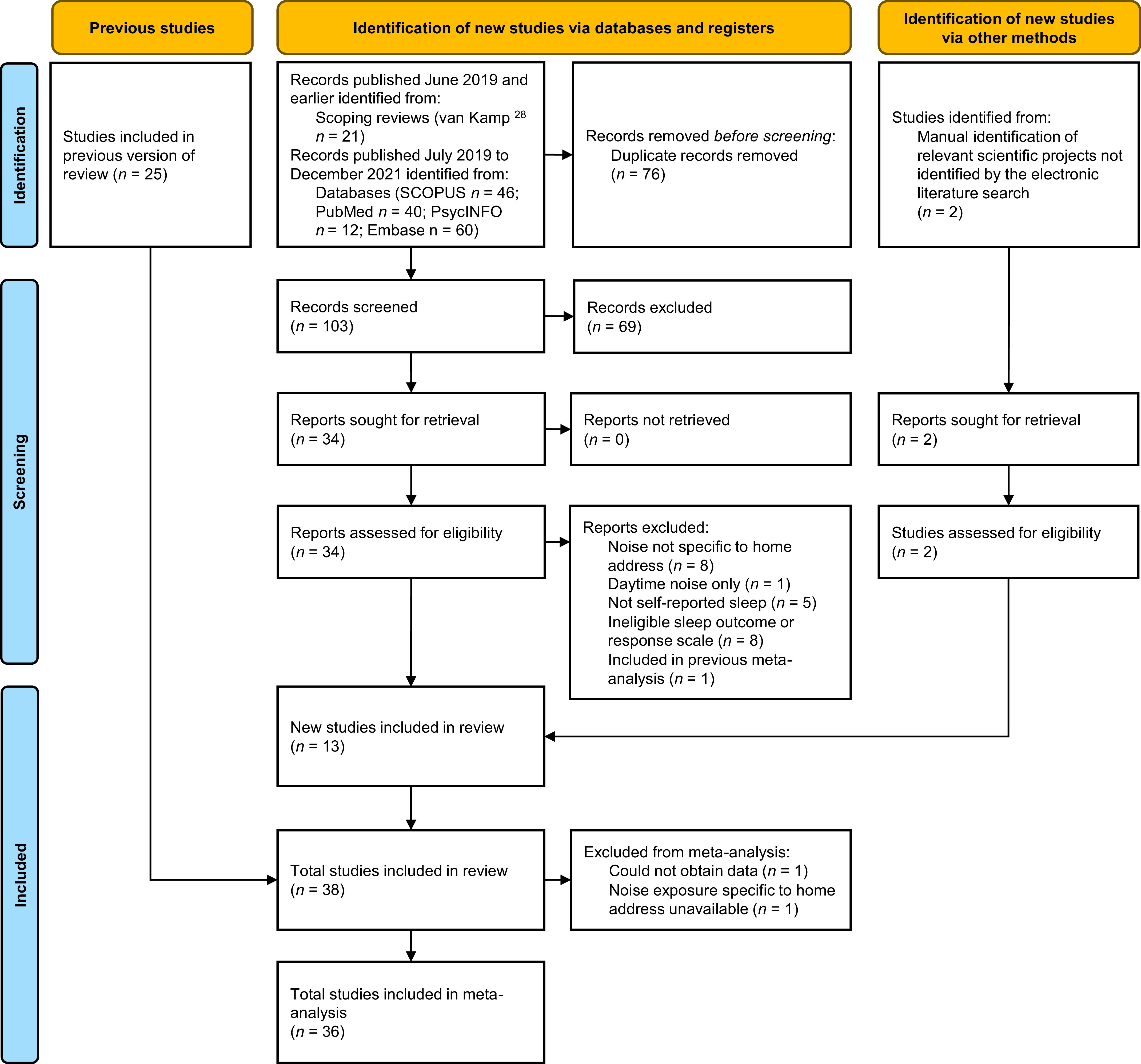 Figure 1 depicts a flowchart with three steps: identification, screening, and inclusion. Step 1: Identification: The previous version of the review included 25 studies. 21 records were published in June 2019 and earlier identified from scoping reviews (van Kamp and others [reference 28]). Records from databases ranging from July 2019 to December 2021 were identified, including 46 from SCOPUS, 40 from PubMed, 12 from PsycINFO, and 60 from Embase. 76 duplicate records were removed from the screening. There are two manual identifications of relevant scientific projects which are not identified by the electronic literature search. Step 2: Screening: 103 records were screened, from which 69 records were excluded. 34 reports were sought for retrieval and assessed for eligibility, excluding 8 reports related to noise which were not specific to home address, 1 report related to daytime noise only, 5 reports related to not self-reported sleep, 8 reports related to ineligible sleep outcome or response scale, and 1 report which was included in the previous meta-analysis. For new studies identified via other methods, 2 reports were sought for retrieval and 2 studies were assessed for eligibility. Step 3: Included: 13 new studies were included in the review. 38 studies were included in the review, excluding 1 study from the meta-analysis and 1 report of noise exposure specific to a home address that is unavailable from the meta-analysis. A total of 36 studies were included in the meta-analysis.