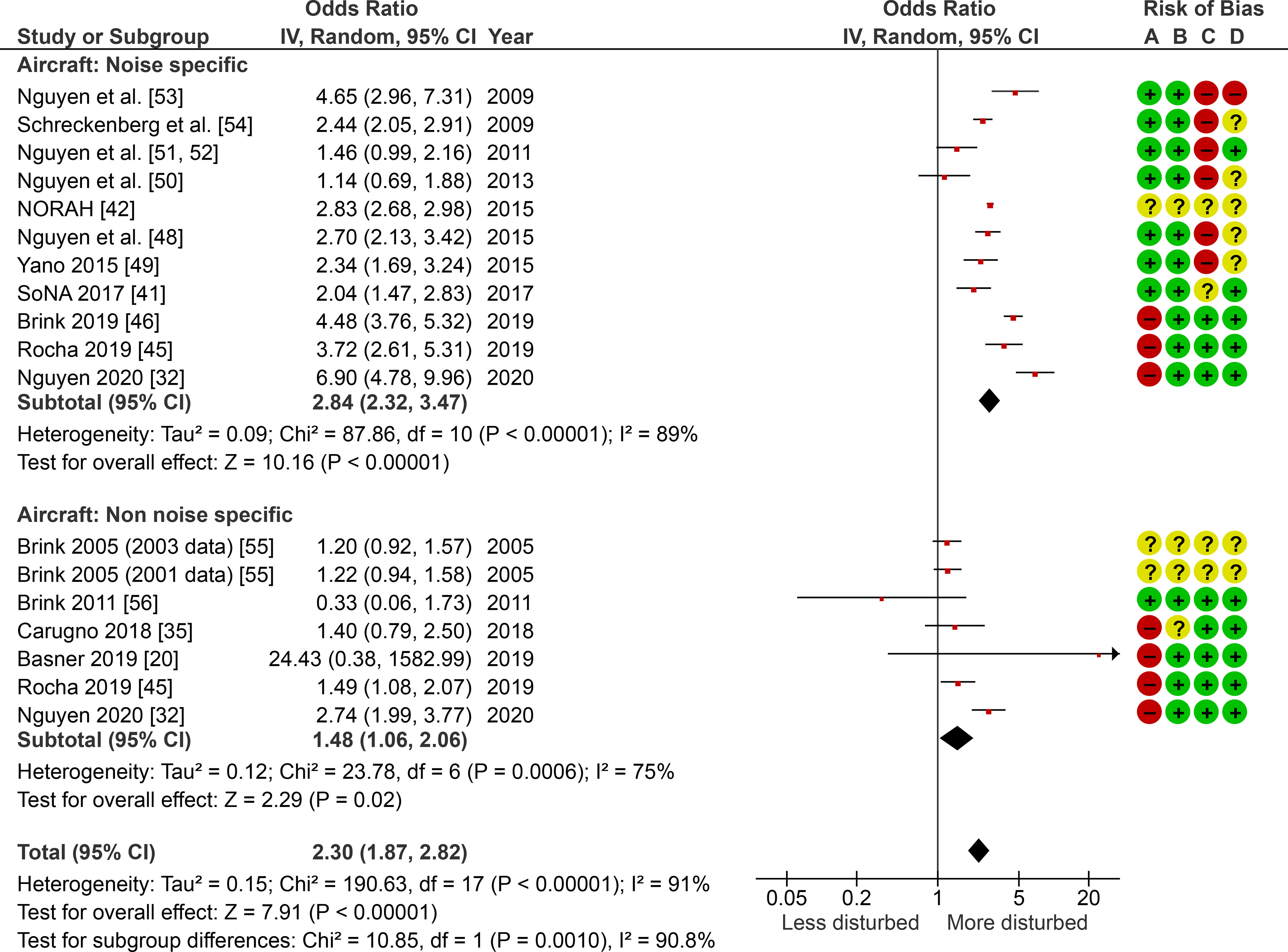 Figure 3 is a forest plot, plotting study of subgroup and odds ratio inverse variance, random, 95 percent confidence intervals year, including (bottom to top) Aircraft: Non noise specific: Total (95 percent confidence intervals), 2.30 (1.87, 2.82); Test for subgroup differences: Chi squared equals 10.85, degrees of freedom equals 1 (uppercase p equals 0.0010); I squared equals 90.8 precent. Test for overall effect: uppercase z equals 7.91 (uppercase p equals 0.00001); Heterogeneity: Tau squared equals 0.15; Chi squared equals 190.63, degrees of freedom equals 17 (uppercase p equals 0.00001); I squared equals 91 precent. Test for overall effect: uppercase z equals 2.29 (uppercase p equals 0.02); Heterogeneity: Tau squared equals 0.12; Chi squared equals 23.78, degrees of freedom equals 6 (uppercase p equals 0.0006); I squared equals 75 precent; Subtotal (95 percent confidence intervals), 1.48 [1.06, 2.06]; Nguyen and others [32], 2.74 [1.99, 3.77] 2020; Rocha and others [45], 1.49 [1.08, 2.07] 2019; Basner and others [20], 24.43 [0.38, 1582.99] 2019; Carugno and others [35], 1.40 [0.79, 2.50] 2018; Brink [55], 0.33 [0.06, 1.73] 2011; Brink and others (2001 data) [55], 1.22 [0.94, 1.58] 2005; Brink and others (2003 data) [55], 1.20 [0.92, 1.57] 2005; Aircraft: Noise specific: Test for overall effect: uppercase z equals 10.16 (uppercase p less than 0.00001); Heterogeneity: Tau squared equals 0.09; Chi squared equals 87.86, degrees of freedom equals 10 (uppercase p equals 0.0001); I squared equals 89 precent; Subtotal (95% CI), 2.84 [2.32, 3.47]; Nguyen and others [32], 6.90 [4.78, 9.96] 2020; Rocha and others [45], 3.72 [2.61, 5.31] 2019; Brink and others [46], 4.48 [3.76, 5.32] 2019; Civil Air Authority [41], 2.04 [1.47, 2.83] 2017; Yano and others [49] 2.34 [1.69, 3.24] 2015; Nguyen and others [48], 2.70 [2.13, 3.42] 2015; NORAH [42], 2.83 [2.68, 2.98] 2015; Nguyen et al. [50], 1.14 [0.69, 1.88] 2013; Nguyen and others [51, 52], 1.46 [0.99, 2.16] 2011; Schreckenberg and others [54], 2.44 [2.05, 2.91] 2009; and Nguyen and others [53], 4.65 [2.96, 7.31] 2009 (y-axis) across less disturbed, ranging from 0.05 to 0.2 in increments of 0.15 and 0.2 to 1 in increments of 0.8, and more disturbed, ranging from 1 to 5 in increments of 4 and 5 to 20 in increments of 15 (x-axis) for Risk of bias, including selection bias, exposure assessment bias, bias due to confounding, and reporting bias.