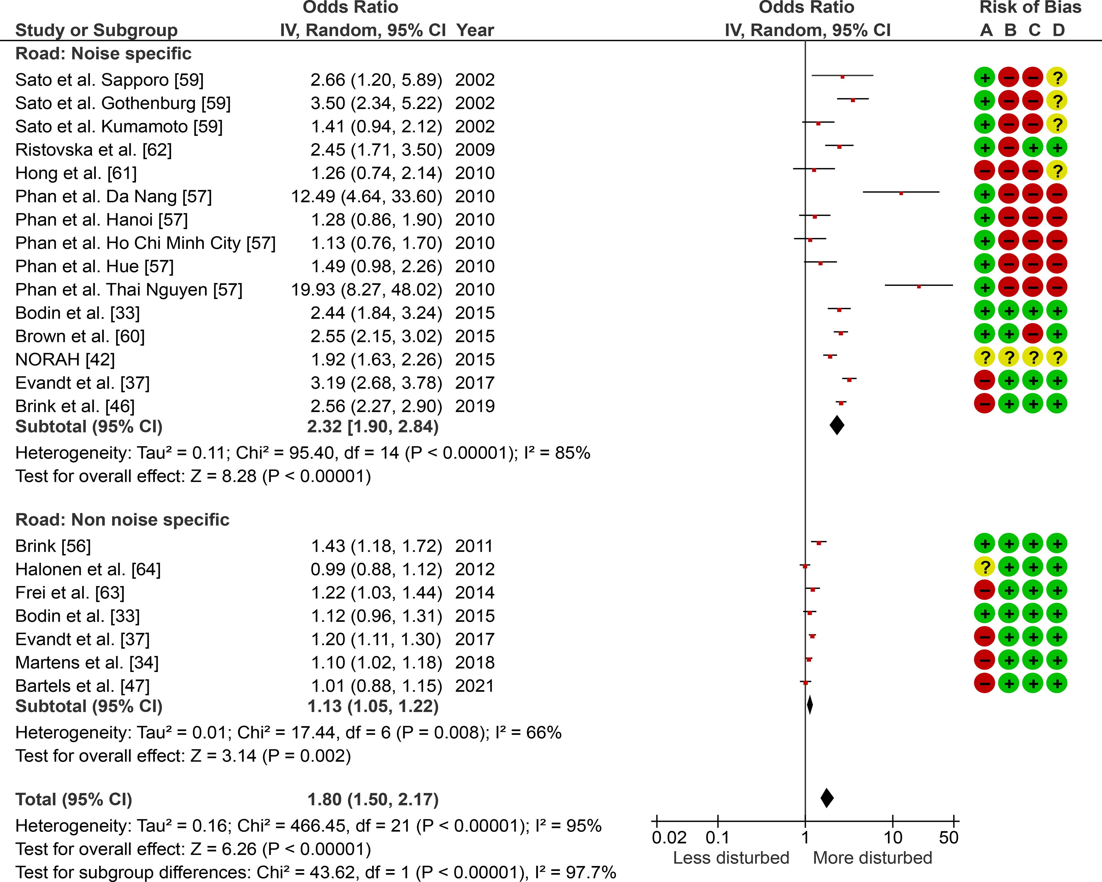 Figure 4 is a forest plot, plotting Study or subgroup and odds ratio inverse variance, random, 95 percent confidence intervals year, including (bottom to top) Road: Non noise specific: Total (95 percent confidence intervals), 1.80 [1.50, 2.17]; Test for subgroup differences: Chi squared equals 43.62, degrees of freedom equals 1 (uppercase p equals 0.00001); I squared equals 97.7 precent. Test for overall effect: uppercase z equals 6.26 (uppercase p equals 0.00001); Heterogeneity: Tau squared equals 0.16; Chi squared equals 466.45, degrees of freedom equals 21 (uppercase p equals 0.00001); I squared equals 95 precent. Test for overall effect: uppercase z equals 3.14 (uppercase p equals 0.002); Heterogeneity: Tau squared equals 0.01; Chi squared equals 17.44, degrees of freedom equals 6 (uppercase p equals 0.0008); I squared equals 66 precent; Subtotal (95 percent confidence intervals), 1.13 [1.05, 1.22]; Bartels and others [47], 1.01 [0.88, 1.15] 2021; Martens and others [34], 1.10 [1.02, 1.18] 2018; Evandt and others [37], 1.20 [1.11, 1.30] 2017; Bodin and others [33], 1.12 [0.96, 1.31] 2015; Frei and others [63], 1.22 [1.03, 1.44] 2014; Halonen and others [64], 0.99 [0.88, 1.12] 2012; Brink [56], 1.43 [1.18, 1.72] 2011; Road: Noise specific: Test for overall effect: uppercase z equals 8.28 (uppercase p equals 0.00001); Heterogeneity: Tau squared equals 0.11; Chi squared equals 95.40, degrees of freedom equals 14 (uppercase p less than 0.00001); I squared equals 85 precent; Subtotal (95 percent confidence intervals), 2.32 [1.90, 2.84]; Brink and others [46], 2.56 [2.27, 2.90] 2019; Evandt and others [37], 3.19 [2.68, 3.78] 2017; NORAH [42], 1.92 [1.63, 2.26] 2015; Brown and others [60], 2.55 [2.15, 3.02] 2015; Bodin and others [33], 2.44 [1.84, 3.24] 2015; Phan and others Thai Nguyen [57], 19.93 [8.27, 48.02] 2010; Phan and others Hue [57], 1.49 [0.98, 2.26] 2010; Phan and others Ho Chi Minh City [57] 1.13 [0.76, 1.70] 2010; Phan and others Hanoi [57], 1.28 [0.86, 1.90] 2010; Phan and others Da Nang [57], 12.49 [4.64, 33.60] 2010; Hong and others [61], 1.26 [0.74, 2.14] 2010; Ristovska and others [62], 2.45 [1.71, 3.50] 2009; Sato and others Kumamoto [59], 1.41 [0.94, 2.12] 2002; Sato and others Gothenburg [57], 3.50 [2.34, 5.22] 2002; and Sato and others Sapporo [59], 2.66 [1.20, 5.89] 2002 (y-axis) across Less disturbed, ranging from 0.02 to 0.1 in increments of 0.1 and 0.1 to 1 in increments of 0.9, and 1 to 10 in increments of 9 and 10 to 50 in increments of 40 (x-axis) for risk of bias, including selection bias, exposure assessment bias, bias due to confounding, and reporting bias.