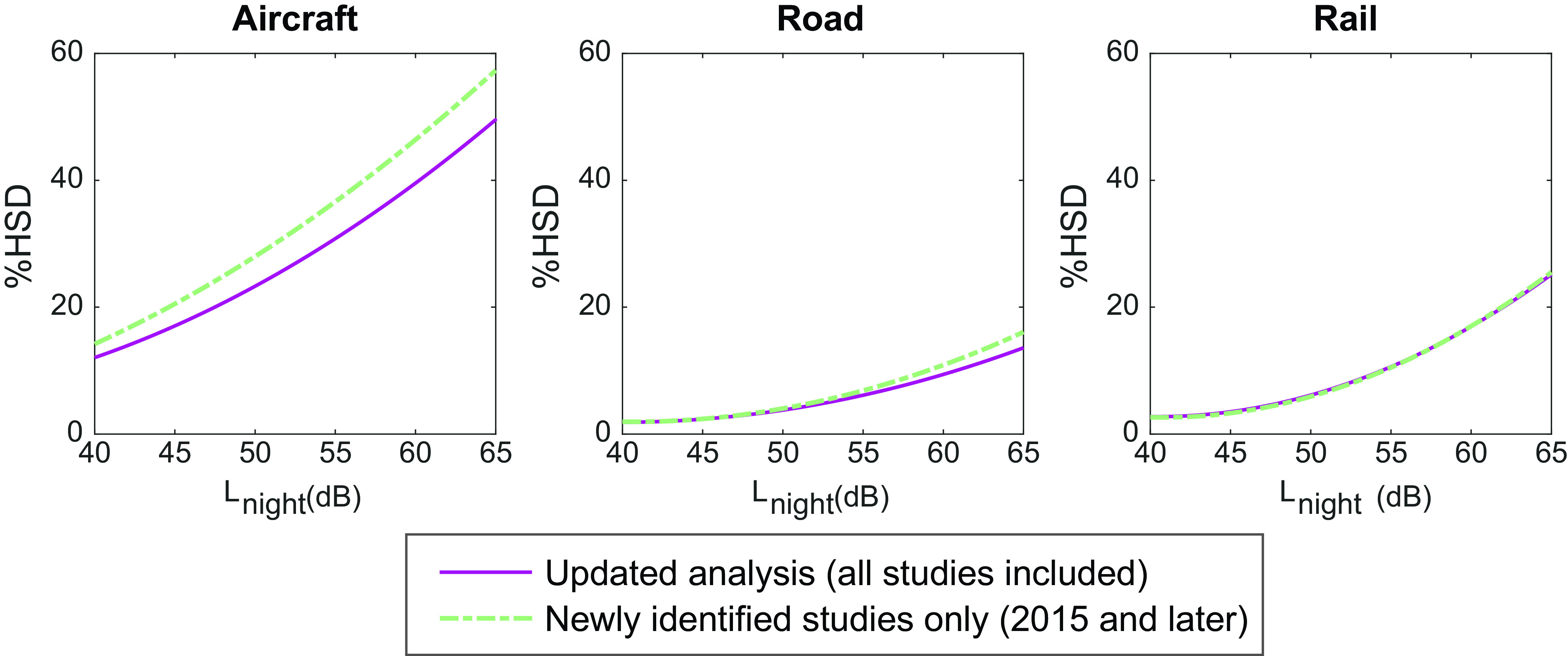 set of three line graphs titled Aircraft, Road, and Rail, plotting percentage of highly sleep disturbed, ranging from 0 to 60 in increments of 20 (y-axis) across average nighttime outdoor A-weighted noise level (decibel), ranging from 40 to 65 in increments of 5 (x-axis) for updated analysis (all studies included and newly identified studies only (2015 and later), respectively.