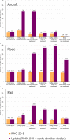 Figures 2A, 2B, and 2C are three clustered bar graphs titled Aircraft, Road, and Rail, respectively, plotting Sample size (thousands), ranging from 0 to 40 in increments of 5 (y-axis) across Awakenings, noise mentioned; Falling asleep, noise mentioned; Sleep disturbance, noise mentioned; Awakenings, noise not mentioned; Falling asleep, noise not mentioned; and Sleep disturbance, noise not mentioned (x-axis) for World Health Organization 2018 and update (World Health Organization 2018 plus newly identified studies), respectively.