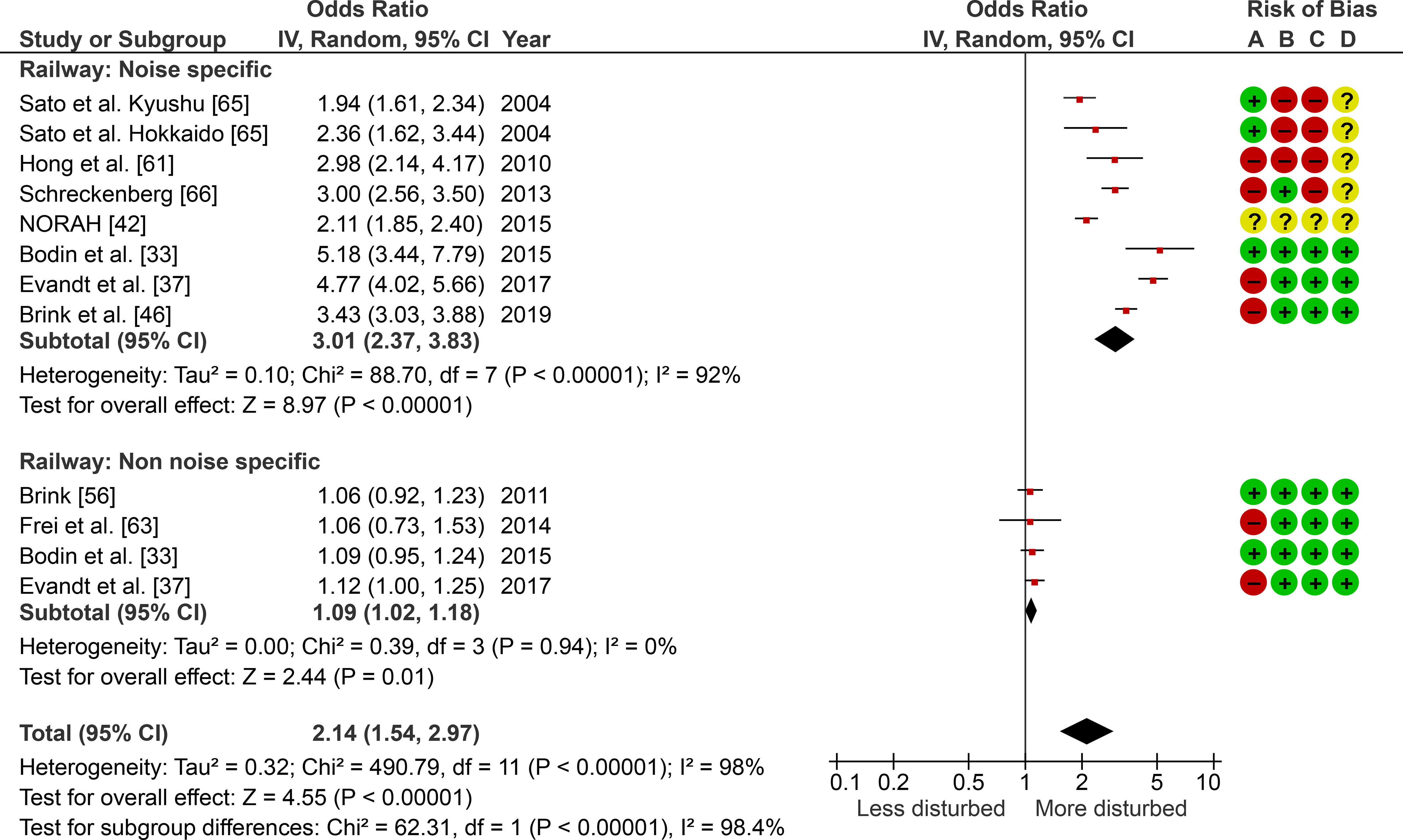 Figure 5 is a forest plot, plotting Study or subgroup and odds ratio inverse variance, random, 95 percent confidence intervals year, including (bottom to top) Total (95 percent confidence intervals), 2.14 [1.54, 2.97]; Test for subgroup differences: Chi squared equals 62.31, degrees of freedom equals 1 (uppercase p equals 0.00001); I squared equals 98.4 precent. Test for overall effect: uppercase z equals 4.55 (uppercase p equals 0. 00001); Heterogeneity: Tau squared equals 0.32; Chi squared equals 490.79, degrees of freedom equals 11 (uppercase p equals 0.00001); I squared equals 98 precent. Test for overall effect: uppercase z equals 2.44 (uppercase p equals 0.01); Heterogeneity: Tau squared equals 0.00; Chi squared equals 0.39, degrees of freedom equals 3 (uppercase p equals 0.94); I squared equals 0 precent; Subtotal (95 percent confidence intervals), 1.09 [1.02, 1.18]; Evandt and others [37], 1.12 [1.00, 1.25] 2017; Bodin and others [33], 1.09 [0.95, 1.24] 2015; Frei and others [63], 1.06 [0.73, 1.53] 2014; Brink [56], 1.06 [0.92, 1.23] 2011; Railway: Noise specific: Test for overall effect: uppercase z equals 8.97 (uppercase p equals 0.00001); Heterogeneity: Tau squared equals 0.10; Chi squared equals 88.70, degrees of freedom equals 7 (uppercase p less than 0.00001); I squared equals 92 precent; Subtotal (95 percent confidence intervals), 3.01 [2.37, 3.83]; Brink and others [46], 3.43 [3.03, 3.88] 2019; Evandt and others [37], 4.77 [4.02, 5.66] 2017; Bodin and others [33], 5.18 [3.44, 7.79] 2015; NORAH [42], 2.11 [1.85, 2.40] 2015; Schreckenberg and others [66], 3.00 [2.56, 3.50] 2013; Hong and others [61], 2.98 [2.14, 4.17] 2010; Sato and others Hokkaido [65], 2.36 [1.62, 3.44] 2004; and Sato and others Kyushu [65], 1.94 [1.61, 2.34] 2004 (y-axis) across less disturbed, ranging from 0.1 to 0.2 in increments of 0.1, 0.2 to 0.5 in increments of 0.3, and 0.5 to 1 in increments 0.5, and more disturbed, ranging from 1 to 2 in unit increments, 2 to 5 in increments of 3, and 5 to 10 in increments of 5 (x-axis) for risk of bias, including selection bias, exposure assessment bias, bias due to confounding, and reporting bias.