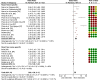 Figure 4 is a forest plot, plotting Study or subgroup and odds ratio inverse variance, random, 95 percent confidence intervals year, including (bottom to top) Road: Non noise specific: Total (95 percent confidence intervals), 1.80 [1.50, 2.17]; Test for subgroup differences: Chi squared equals 43.62, degrees of freedom equals 1 (uppercase p equals 0.00001); I squared equals 97.7 precent. Test for overall effect: uppercase z equals 6.26 (uppercase p equals 0.00001); Heterogeneity: Tau squared equals 0.16; Chi squared equals 466.45, degrees of freedom equals 21 (uppercase p equals 0.00001); I squared equals 95 precent. Test for overall effect: uppercase z equals 3.14 (uppercase p equals 0.002); Heterogeneity: Tau squared equals 0.01; Chi squared equals 17.44, degrees of freedom equals 6 (uppercase p equals 0.0008); I squared equals 66 precent; Subtotal (95 percent confidence intervals), 1.13 [1.05, 1.22]; Bartels and others [47], 1.01 [0.88, 1.15] 2021; Martens and others [34], 1.10 [1.02, 1.18] 2018; Evandt and others [37], 1.20 [1.11, 1.30] 2017; Bodin and others [33], 1.12 [0.96, 1.31] 2015; Frei and others [63], 1.22 [1.03, 1.44] 2014; Halonen and others [64], 0.99 [0.88, 1.12] 2012; Brink [56], 1.43 [1.18, 1.72] 2011; Road: Noise specific: Test for overall effect: uppercase z equals 8.28 (uppercase p equals 0.00001); Heterogeneity: Tau squared equals 0.11; Chi squared equals 95.40, degrees of freedom equals 14 (uppercase p less than 0.00001); I squared equals 85 precent; Subtotal (95 percent confidence intervals), 2.32 [1.90, 2.84]; Brink and others [46], 2.56 [2.27, 2.90] 2019; Evandt and others [37], 3.19 [2.68, 3.78] 2017; NORAH [42], 1.92 [1.63, 2.26] 2015; Brown and others [60], 2.55 [2.15, 3.02] 2015; Bodin and others [33], 2.44 [1.84, 3.24] 2015; Phan and others Thai Nguyen [57], 19.93 [8.27, 48.02] 2010; Phan and others Hue [57], 1.49 [0.98, 2.26] 2010; Phan and others Ho Chi Minh City [57] 1.13 [0.76, 1.70] 2010; Phan and others Hanoi [57], 1.28 [0.86, 1.90] 2010; Phan and others Da Nang [57], 12.49 [4.64, 33.60] 2010; Hong and others [61], 1.26 [0.74, 2.14] 2010; Ristovska and others [62], 2.45 [1.71, 3.50] 2009; Sato and others Kumamoto [59], 1.41 [0.94, 2.12] 2002; Sato and others Gothenburg [57], 3.50 [2.34, 5.22] 2002; and Sato and others Sapporo [59], 2.66 [1.20, 5.89] 2002 (y-axis) across Less disturbed, ranging from 0.02 to 0.1 in increments of 0.1 and 0.1 to 1 in increments of 0.9, and 1 to 10 in increments of 9 and 10 to 50 in increments of 40 (x-axis) for risk of bias, including selection bias, exposure assessment bias, bias due to confounding, and reporting bias.