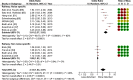 Figure 5 is a forest plot, plotting Study or subgroup and odds ratio inverse variance, random, 95 percent confidence intervals year, including (bottom to top) Total (95 percent confidence intervals), 2.14 [1.54, 2.97]; Test for subgroup differences: Chi squared equals 62.31, degrees of freedom equals 1 (uppercase p equals 0.00001); I squared equals 98.4 precent. Test for overall effect: uppercase z equals 4.55 (uppercase p equals 0. 00001); Heterogeneity: Tau squared equals 0.32; Chi squared equals 490.79, degrees of freedom equals 11 (uppercase p equals 0.00001); I squared equals 98 precent. Test for overall effect: uppercase z equals 2.44 (uppercase p equals 0.01); Heterogeneity: Tau squared equals 0.00; Chi squared equals 0.39, degrees of freedom equals 3 (uppercase p equals 0.94); I squared equals 0 precent; Subtotal (95 percent confidence intervals), 1.09 [1.02, 1.18]; Evandt and others [37], 1.12 [1.00, 1.25] 2017; Bodin and others [33], 1.09 [0.95, 1.24] 2015; Frei and others [63], 1.06 [0.73, 1.53] 2014; Brink [56], 1.06 [0.92, 1.23] 2011; Railway: Noise specific: Test for overall effect: uppercase z equals 8.97 (uppercase p equals 0.00001); Heterogeneity: Tau squared equals 0.10; Chi squared equals 88.70, degrees of freedom equals 7 (uppercase p less than 0.00001); I squared equals 92 precent; Subtotal (95 percent confidence intervals), 3.01 [2.37, 3.83]; Brink and others [46], 3.43 [3.03, 3.88] 2019; Evandt and others [37], 4.77 [4.02, 5.66] 2017; Bodin and others [33], 5.18 [3.44, 7.79] 2015; NORAH [42], 2.11 [1.85, 2.40] 2015; Schreckenberg and others [66], 3.00 [2.56, 3.50] 2013; Hong and others [61], 2.98 [2.14, 4.17] 2010; Sato and others Hokkaido [65], 2.36 [1.62, 3.44] 2004; and Sato and others Kyushu [65], 1.94 [1.61, 2.34] 2004 (y-axis) across less disturbed, ranging from 0.1 to 0.2 in increments of 0.1, 0.2 to 0.5 in increments of 0.3, and 0.5 to 1 in increments 0.5, and more disturbed, ranging from 1 to 2 in unit increments, 2 to 5 in increments of 3, and 5 to 10 in increments of 5 (x-axis) for risk of bias, including selection bias, exposure assessment bias, bias due to confounding, and reporting bias.