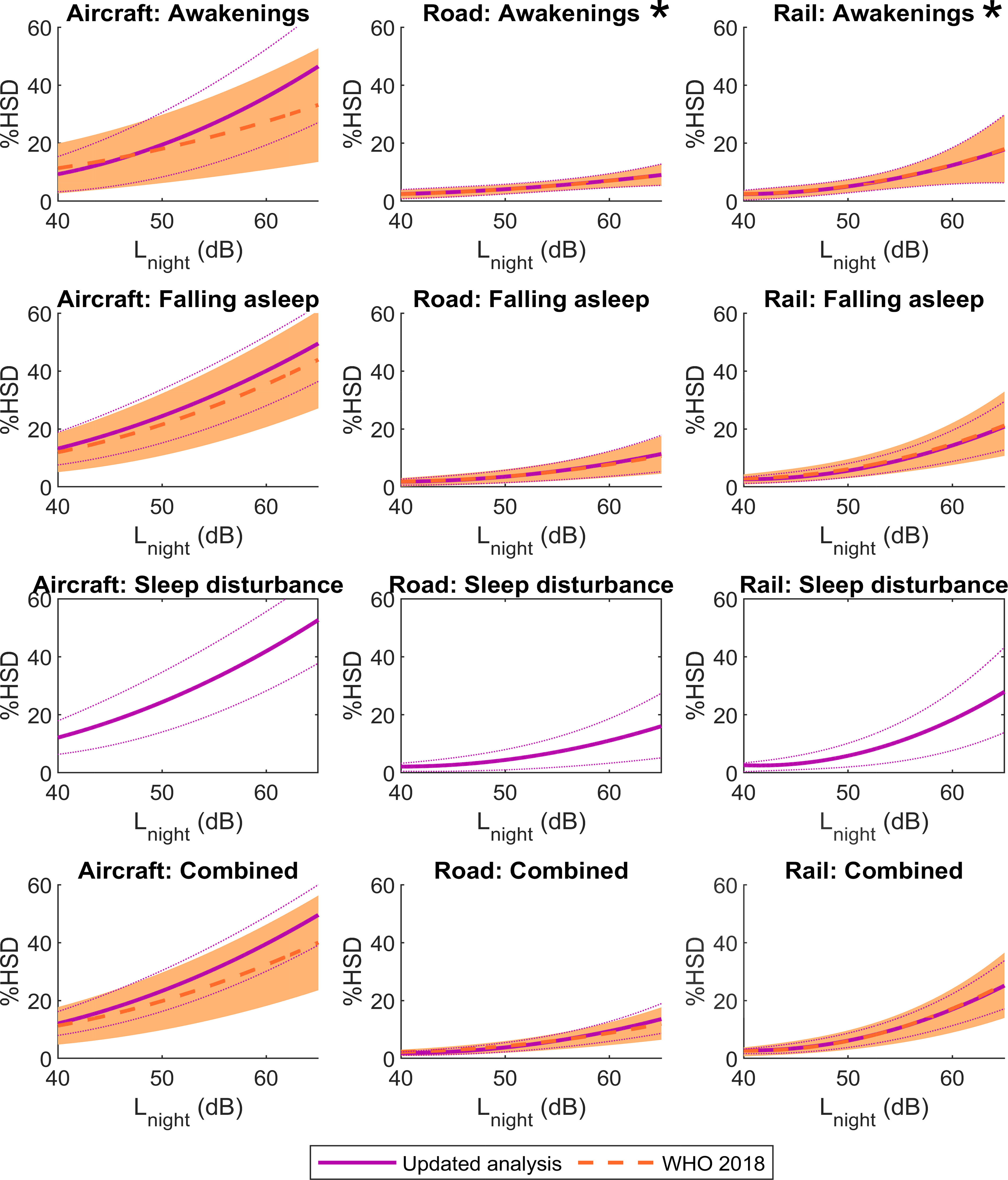 Figure 6 is a set of twelve line graphs titled Aircraft: Awakenings; Road: Awakenings; Rail: Awakenings; Aircraft: Falling asleep; Road: Falling asleep; Rail: Falling asleep; Aircraft: Sleep disturbance; Road: Sleep disturbance; Rail: Sleep disturbance; Aircraft: Combined; Road: Combined; and Rail: Combined, plotting percentage of highly sleep disturbed, ranging from 0 to 60 in increments of 20 (y-axis) across average nighttime outdoor A-weighted noise level (decibel), ranging from 40 to 60 in increments of 10 (x-axis) for updated analysis and World Health Organization 2018, respectively.