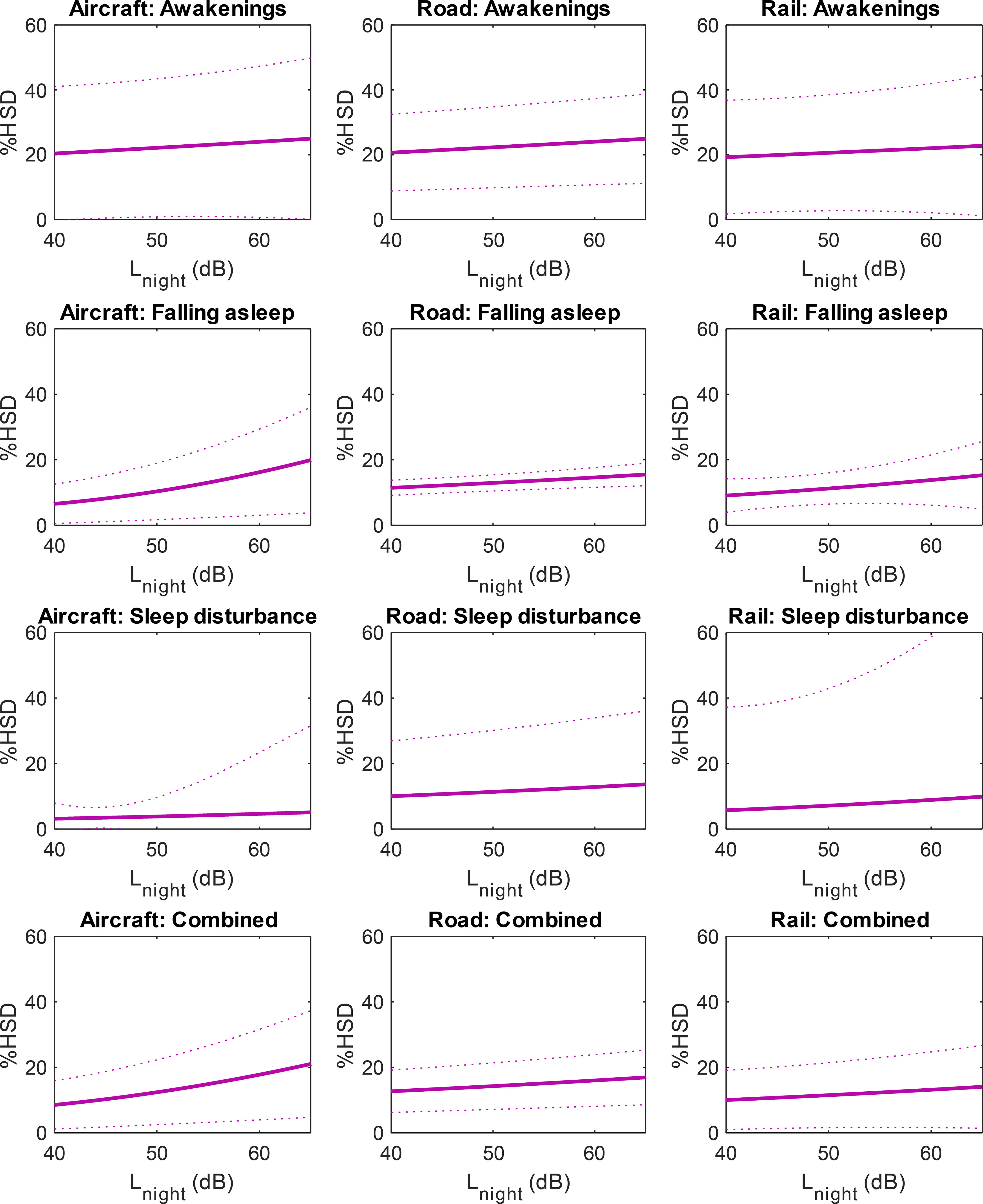 Figure 8 is a set of twelve line graphs titled Aircraft: Awakenings; Road: Awakenings; Rail: Awakenings; Aircraft: Falling asleep; Road: Falling asleep; Rail: Falling asleep; Aircraft: Sleep disturbance; Road: Sleep disturbance; Rail: Sleep disturbance; Aircraft: Combined; Road: Combined; and Rail: Combined, plotting percentage of highly sleep disturbed, ranging from 0 to 60 in increments of 20 (y-axis) across average nighttime outdoor A-weighted noise level (decibel), ranging from 40 to 60 in increments of 10 (x-axis), respectively.