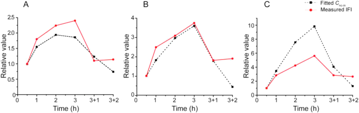 Figure 7