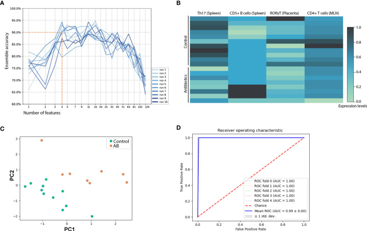 Figure 2