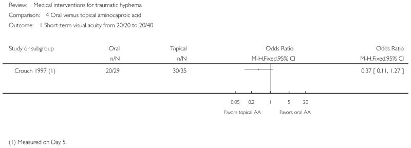 Analysis 4.1