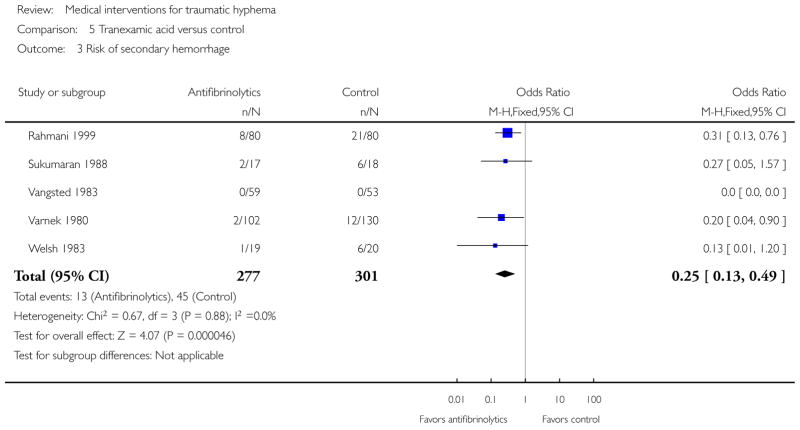 Analysis 5.3