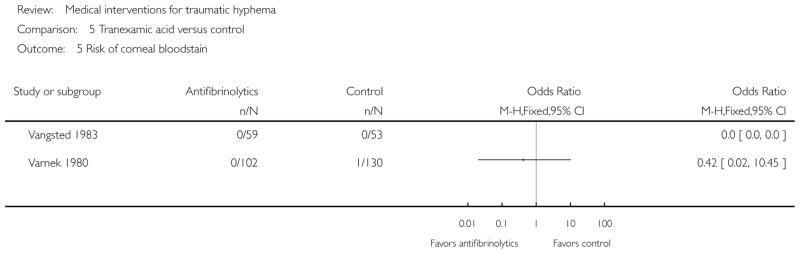 Analysis 5.5