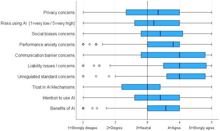 Chart depicting survey responses by category of question as rated on a 5 point scale, illustrated with boxplots and individual data points.