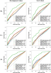 Receiver operating characteristic curves show the performance of
infrapatellar fat pad (IPFP) texture scores compared with MRI Osteoarthritis
Knee Score (MOAKS) imaging markers in both cohorts. The curves shown are
averages of 1000 cross-validated runs at three time points. Incident
radiographic knee osteoarthritis was discerned by using the IPFP texture
score compared with the MOAKS imaging markers at three time points. *
= Cartilage damage and bone marrow lesions were scored on an incorporating
scale in five articular subregions of the medial tibiofemoral compartment.
† = Meniscal damage was scored on an incorporating scale in the
anterior horn, body segment, and posterior horn of the medial meniscus,
involving intrameniscal signal changes, meniscal tears, and meniscal
maceration. BL = baseline, BML = bone marrow lesion, P0 = incident time
point of knee osteoarthritis, P-1 = 1 year before P0.