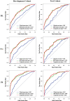Receiver operating characteristic curves show the performance of
infrapatellar fat pad (IPFP) texture scores compared with clinical scores in
both cohorts. The curves shown are averages of 1000 cross-validated runs at
three time points. Incident radiographic knee osteoarthritis (KOA) was
discerned by using clinical scores, IPFP texture scores, and composite
scores at baseline (BL), 1 year before the incident time point of KOA (P-1),
and the incident time point of KOA (P0).
