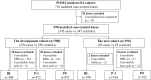 Flowchart shows the recruitment pathway for participant knees. One
case knee would be excluded along with the matched control due to lack of
MRI or other records. BL = baseline, OA = osteoarthritis, P0 = incident time
point of knee OA, P-1 = 1 year before P0, POMA = Pivotal OAI MRI
Analyses.
