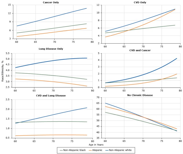 Graphs present trends in the prevalence of single and multiple chronic conditions that exclude diabetes. Non-Hispanic whites had more than twice the prevalence of cancer only as non-Hispanic blacks and Hispanics and a higher prevalence of lung disease only, CVD and cancer, and CVD and lung disease. The prevalence of having no chronic disease declined steadily with age.