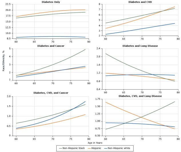 Non-Hispanic blacks and Hispanics had more than twice the prevalence of diabetes alone and diabetes and CVD as non-Hispanic whites. Non-Hispanic blacks had roughly the same prevalence of diabetes and cancer as the other 2 races at age 60, but prevalence of this multimorbidity more than doubled by age 79. Non-Hispanic blacks had double the prevalence of the combination of diabetes and lung disease at age 60, but that prevalence fell below that of non-Hispanic whites and Hispanics by age 79. Among Hispanics, prevalence of the combination of diabetes, CVD, and lung disease declined by more than half from age 60 to age 79, but more than doubled over the same age span for non-Hispanic blacks while remaining approximately the same for non-Hispanic whites.