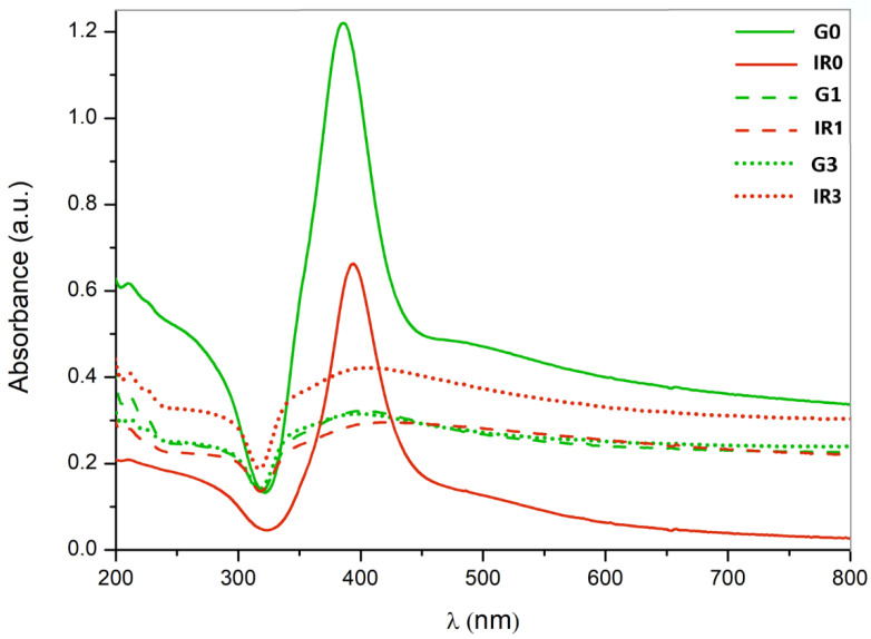 Figure 6