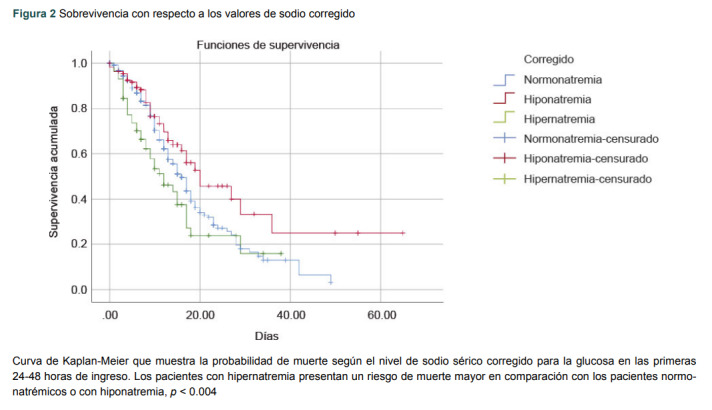 Figura 2 Sobrevivencia con respecto a los valores de sodio corregido.