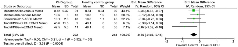 Figure 4