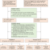 Flowchart of patient inclusion and exclusion. Patients with
hepatocellular carcinoma (HCC) coexisting with non-HCCs, lesions with
histologic evidence, or hemangioma and focal nodular hyperplasia with
typical imaging features would also be included for artificial intelligence
model development and validation. The goal of the deep learning model was to
discriminate between HCCs and non-HCCs. LI-RADS = Liver Imaging Reporting
and Data System.