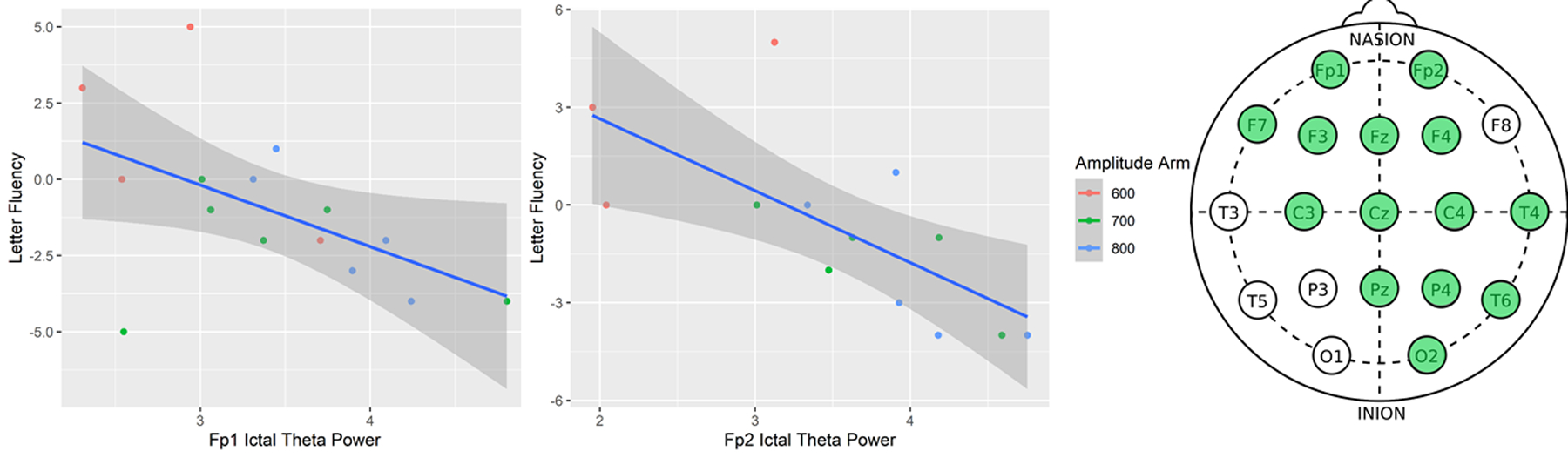 Figures 2A,2B,2C: