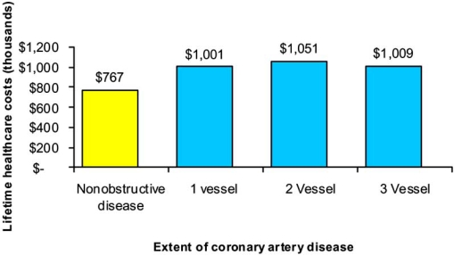 Fig. (2). Estimated lifetime healthcare costs for cardiovascular disease in women from the WISE study.