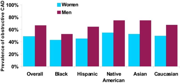 Fig. (1). Prevalence of significant coronary artery disease by gender and ethnicity in patients with stable angina symptoms undergoing angiography.