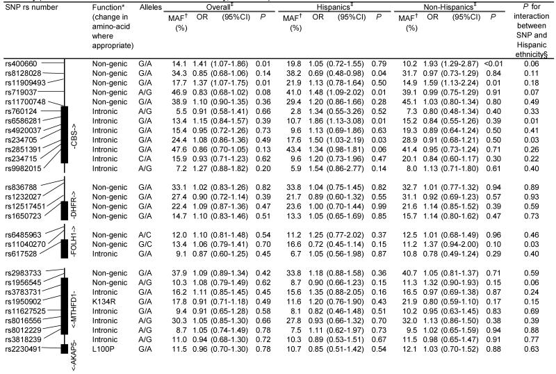 graphic file with name nihms-500104-t0003.jpg