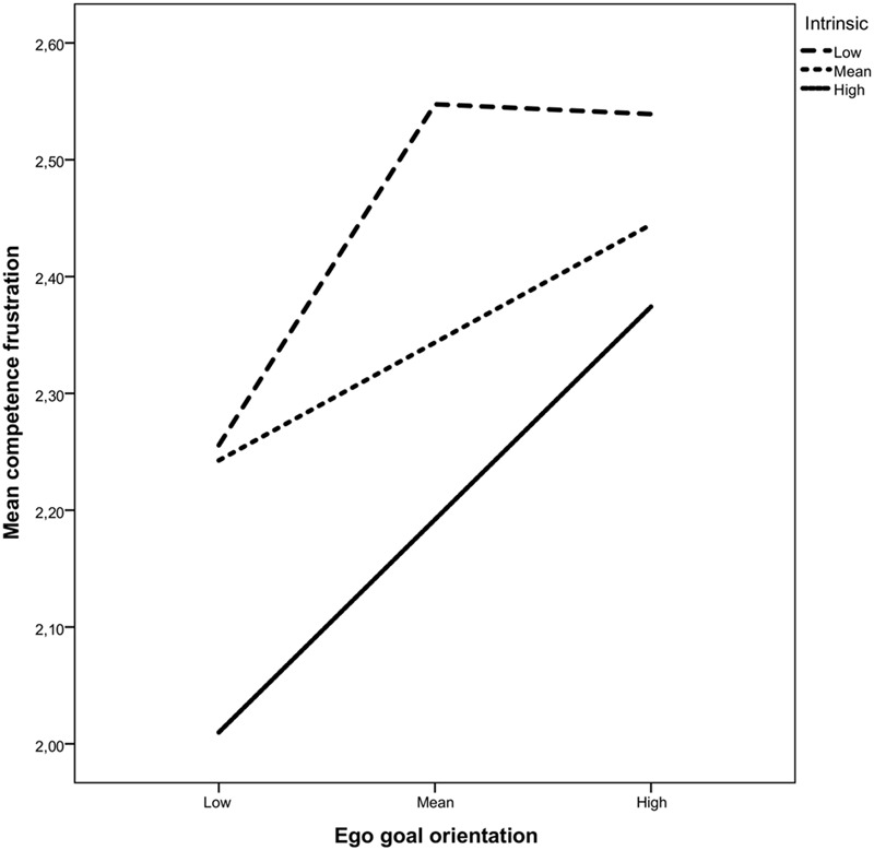 FIGURE 3