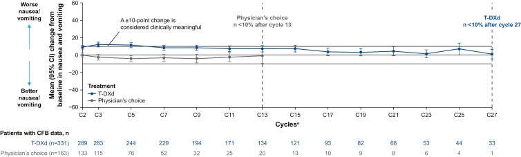Graph depicting mean change from baseline for nausea and vomiting by treatment group in the hormone receptor-positive cohort, showing a clinically relevant score increase among patients receiving T-DXd for cycles 3 and 5, after which the score decreased and remained stable over time.