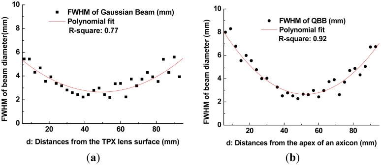 Figure 7.