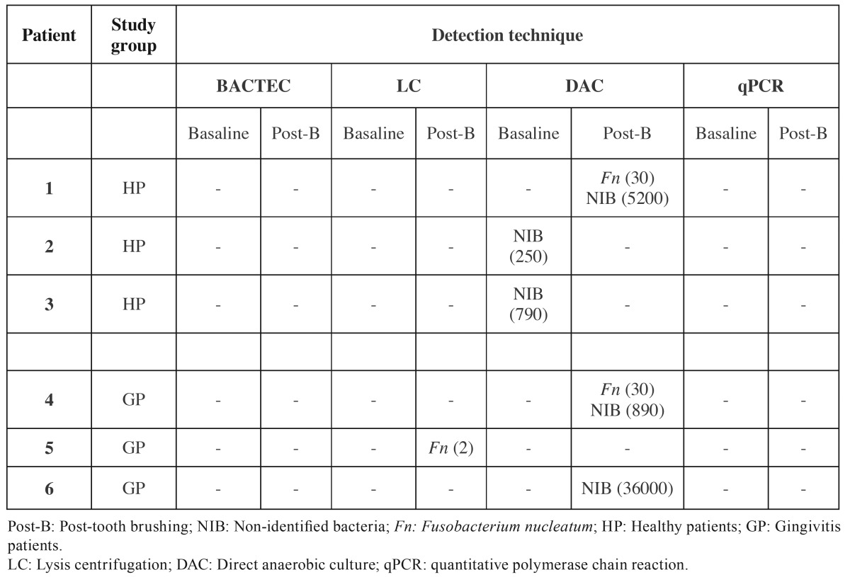 graphic file with name medoral-21-e276-t004.jpg